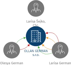 OLLAN GERMAN s.r.o., IČO: 28510208: vizualizace vztahů osob a společností