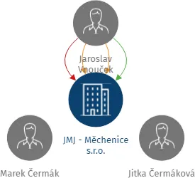 JMJ - Měchenice s.r.o., IČO: 28510542: vizualizace vztahů osob a společností