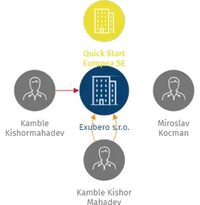 Exubero s.r.o., IČO: 28511891: vizualizace vztahů osob a společností