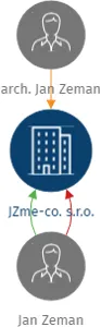 JZme-co. s.r.o., IČO: 28512375: vizualizace vztahů osob a společností