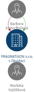 PRAGMATIKON s.r.o. v likvidaci, IČO: 28512413: vizualizace vztahů osob a společností