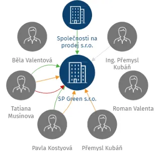 SP Green s.r.o., IČO: 28512553: vizualizace vztahů osob a společností
