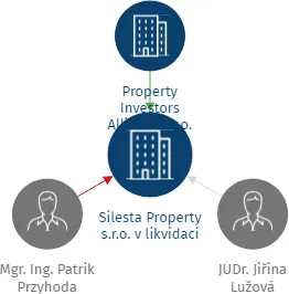 Silesta Property s.r.o. v likvidaci, IČO: 28514823: vizualizace vztahů osob a společností