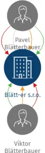 Blätt-er s.r.o., IČO: 28515480: vizualizace vztahů osob a společností