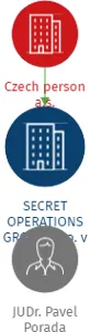 SECRET OPERATIONS GROUP s.r.o. v likvidaci, IČO: 28517369: vizualizace vztahů osob a společností