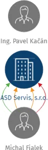 ASD Servis, s.r.o., IČO: 28517784: vizualizace vztahů osob a společností