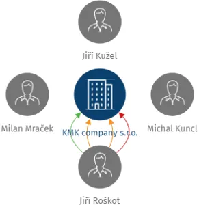 KMK company s.r.o., IČO: 28519663: vizualizace vztahů osob a společností