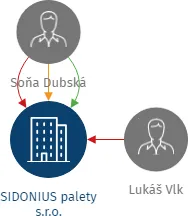SIDONIUS palety s.r.o., IČO: 28519680: vizualizace vztahů osob a společností