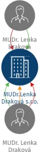 MUDr.Lenka Draková s.r.o., IČO: 28519698: vizualizace vztahů osob a společností