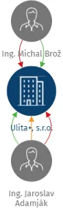 Ulita+, s.r.o., IČO: 28519701: vizualizace vztahů osob a společností
