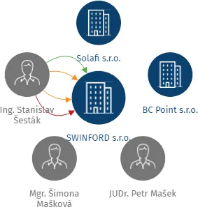 SWINFORD s.r.o., IČO: 28520238: vizualizace vztahů osob a společností