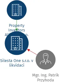 Vizualizace vztahů osob a společností - Silesta One s.r.o. v likvidaci