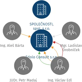 Edolo Consult s.r.o., IČO: 28521323: vizualizace vztahů osob a společností