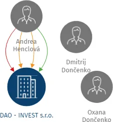 DAO - INVEST s.r.o., IČO: 28522753: vizualizace vztahů osob a společností
