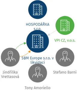 SBM Europe s.r.o. v likvidaci, IČO: 28524691: vizualizace vztahů osob a společností