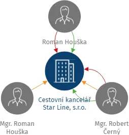 Cestovní kancelář Star Line, s.r.o., IČO: 28524888: vizualizace vztahů osob a společností