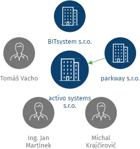 Vizualizace vztahů osob a společností - activo systems s.r.o.