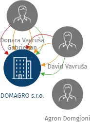 DOMAGRO s.r.o., IČO: 28527208: vizualizace vztahů osob a společností