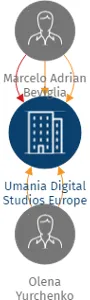 Umania Digital Studios Europe s.r.o., IČO: 28527381: vizualizace vztahů osob a společností