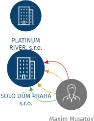 SOLO DŮM PRAHA s.r.o., IČO: 28528859: vizualizace vztahů osob a společností
