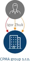 Vizualizace vztahů osob a společností - CPMA group s.r.o.