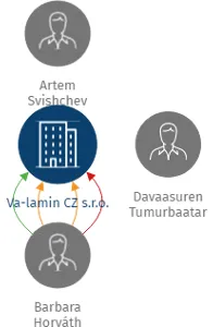 Va-lamin CZ s.r.o., IČO: 28530136: vizualizace vztahů osob a společností
