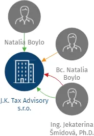 J.K. Tax Advisory s.r.o., IČO: 28530241: vizualizace vztahů osob a společností