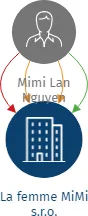 La femme MiMi s.r.o., IČO: 28530284: vizualizace vztahů osob a společností
