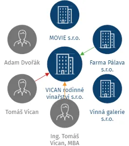 VICAN rodinné vinařství s.r.o., IČO: 28532481: vizualizace vztahů osob a společností