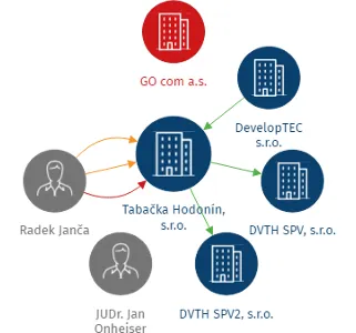 Tabačka Hodonín, s.r.o., IČO: 28536215: vizualizace vztahů osob a společností