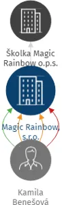 Magic Rainbow, s.r.o., IČO: 28539290: vizualizace vztahů osob a společností