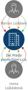 Vizualizace vztahů osob a společností - Del Prado production s.r.o.
