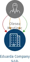 Vizualizace vztahů osob a společností - Eduarda Company s.r.o.