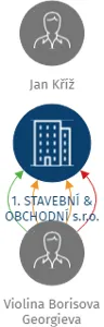 1. STAVEBNÍ & OBCHODNÍ s.r.o., IČO: 28540565: vizualizace vztahů osob a společností