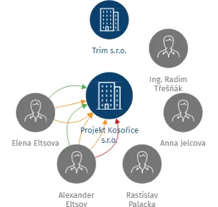 Projekt Kosořice s.r.o., IČO: 28542126: vizualizace vztahů osob a společností