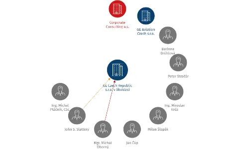 Vizualizace vztahů osob a společností - GE Czech Republic s.r.o. v likvidaci