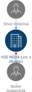 VIZE MEDIA s.r.o. v likvidaci, IČO: 28546423: vizualizace vztahů osob a společností
