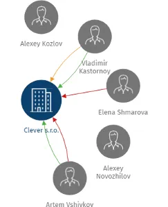 Clever s.r.o., IČO: 28546741: vizualizace vztahů osob a společností