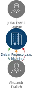 Dubai Finance s.r.o. v likvidaci, IČO: 28547365: vizualizace vztahů osob a společností