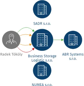 Business Storage Logistic s.r.o., IČO: 28548892: vizualizace vztahů osob a společností