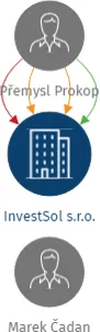InvestSol s.r.o., IČO: 28550463: vizualizace vztahů osob a společností