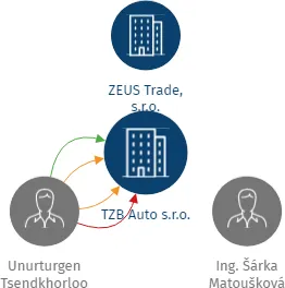TZB Auto s.r.o., IČO: 28550731: vizualizace vztahů osob a společností