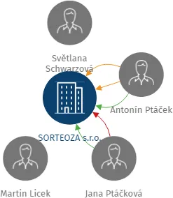 SORTEOZA s.r.o., IČO: 28561864: vizualizace vztahů osob a společností