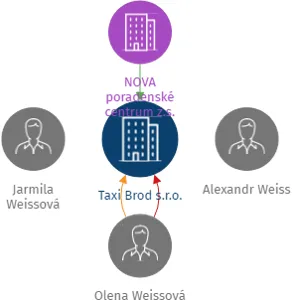 Taxi Brod s.r.o., IČO: 28563603: vizualizace vztahů osob a společností