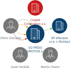 GO PRESS PROMOTION s.r.o., IČO: 28566009: vizualizace vztahů osob a společností