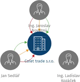 Colet trade s.r.o., IČO: 28566661: vizualizace vztahů osob a společností