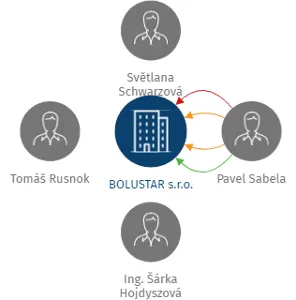 BOLUSTAR s.r.o., IČO: 28567633: vizualizace vztahů osob a společností