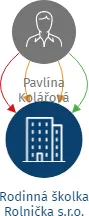Rodinná školka Rolnička s.r.o., IČO: 28568788: vizualizace vztahů osob a společností