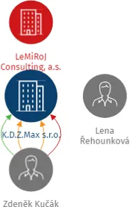 K.D.Z.Max s.r.o., IČO: 28571321: vizualizace vztahů osob a společností