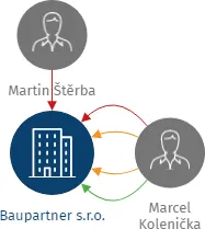 Baupartner s.r.o., IČO: 28571410: vizualizace vztahů osob a společností